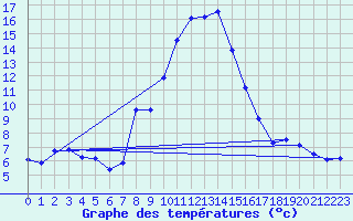 Courbe de tempratures pour Obergurgl