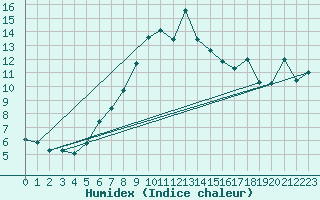 Courbe de l'humidex pour La Dle (Sw)