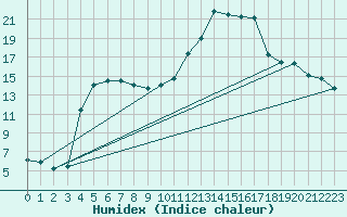 Courbe de l'humidex pour Chamonix-Mont-Blanc (74)