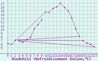 Courbe du refroidissement olien pour Radstadt