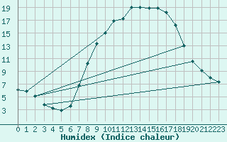 Courbe de l'humidex pour Oehringen