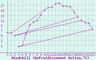 Courbe du refroidissement olien pour Karlstad Flygplats