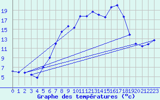 Courbe de tempratures pour Koesching