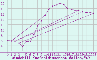 Courbe du refroidissement olien pour Besanon (25)