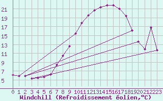 Courbe du refroidissement olien pour Bad Lippspringe