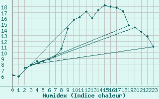 Courbe de l'humidex pour Hoogeveen Aws