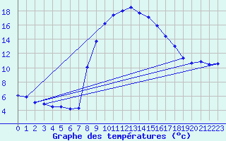 Courbe de tempratures pour Montagnier, Bagnes