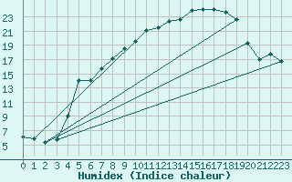 Courbe de l'humidex pour Sunne