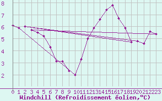 Courbe du refroidissement olien pour Ciudad Real (Esp)