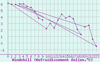 Courbe du refroidissement olien pour Kleine-Brogel (Be)