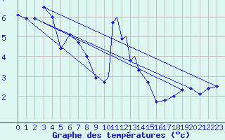 Courbe de tempratures pour Storkmarknes / Skagen