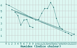 Courbe de l'humidex pour Chteauroux (36)