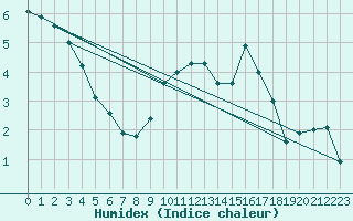 Courbe de l'humidex pour Saint-Dizier (52)