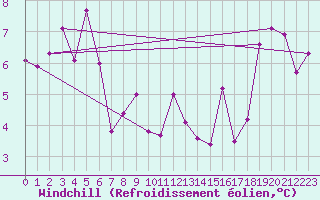 Courbe du refroidissement olien pour Pakri