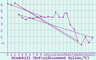 Courbe du refroidissement olien pour Leeming