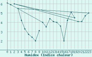 Courbe de l'humidex pour Delemont