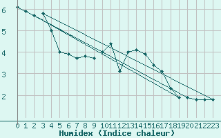 Courbe de l'humidex pour Bad Kissingen