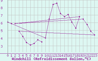 Courbe du refroidissement olien pour Skagsudde