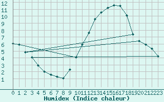 Courbe de l'humidex pour Frontenac (33)