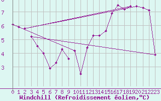 Courbe du refroidissement olien pour Metz (57)