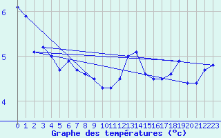 Courbe de tempratures pour Nottingham Weather Centre