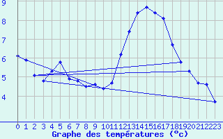 Courbe de tempratures pour Brigueuil (16)