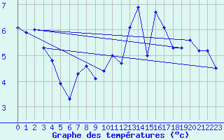 Courbe de tempratures pour Crozon (29)