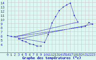 Courbe de tempratures pour Ruffiac (47)