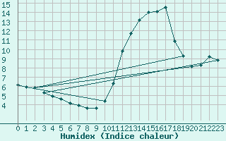 Courbe de l'humidex pour Ruffiac (47)