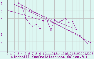 Courbe du refroidissement olien pour Aytr-Plage (17)