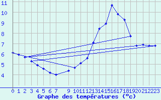 Courbe de tempratures pour Saint-Blaise-du-Buis (38)