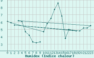 Courbe de l'humidex pour Coningsby Royal Air Force Base