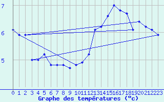 Courbe de tempratures pour Spa - La Sauvenire (Be)