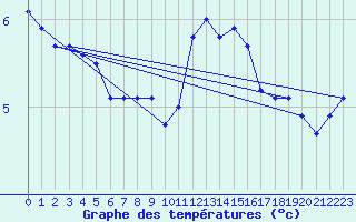 Courbe de tempratures pour Bellefontaine (88)