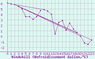Courbe du refroidissement olien pour Gros-Rderching (57)