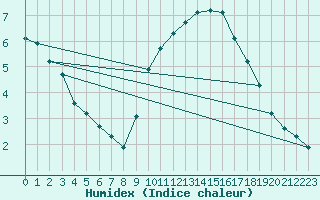 Courbe de l'humidex pour Abbeville (80)