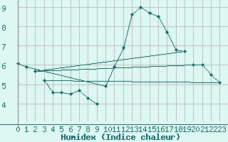 Courbe de l'humidex pour Abbeville (80)