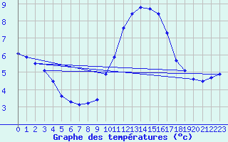 Courbe de tempratures pour Ploeren (56)