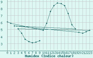 Courbe de l'humidex pour Ploeren (56)