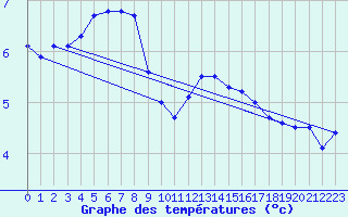 Courbe de tempratures pour Scampton