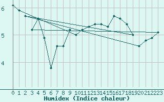 Courbe de l'humidex pour L'Huisserie (53)