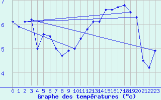 Courbe de tempratures pour Cap Gris-Nez (62)