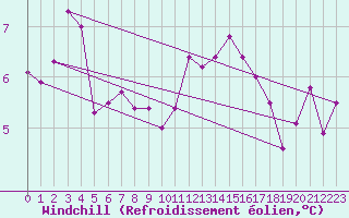 Courbe du refroidissement olien pour Giessen
