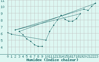 Courbe de l'humidex pour Argers (51)