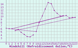 Courbe du refroidissement olien pour Crozon (29)