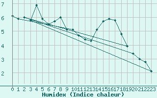 Courbe de l'humidex pour Feldberg-Schwarzwald (All)