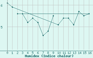 Courbe de l'humidex pour Ulrichen