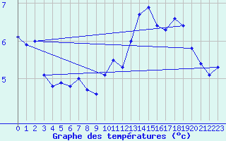 Courbe de tempratures pour Lige Bierset (Be)