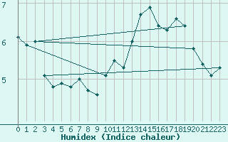 Courbe de l'humidex pour Lige Bierset (Be)