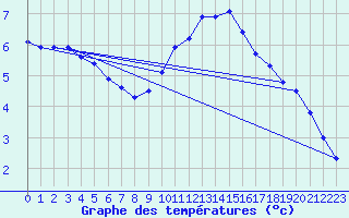 Courbe de tempratures pour Saint-Sorlin-en-Valloire (26)